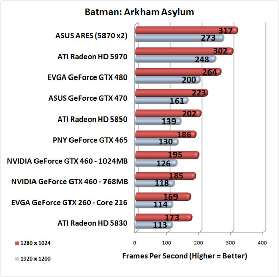 Batman: Arkham Asylum Benchmark Results