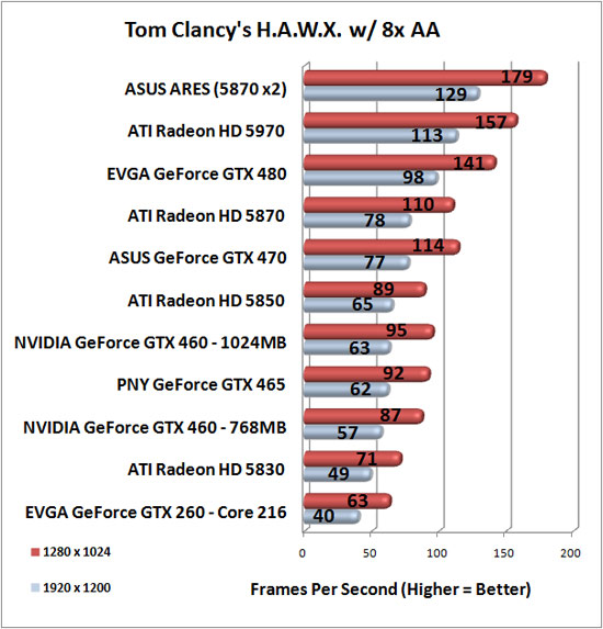 Tom Clancy HAWX Benchmark Results