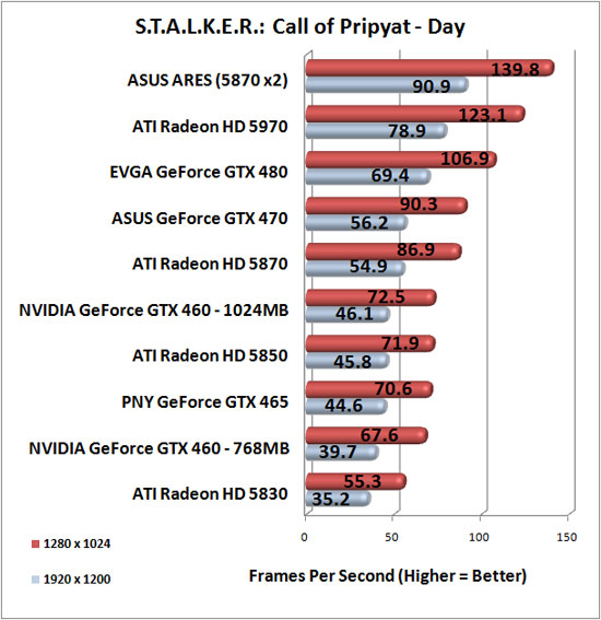 Stalker Call of Pripyat Advanced Image Quality Settings