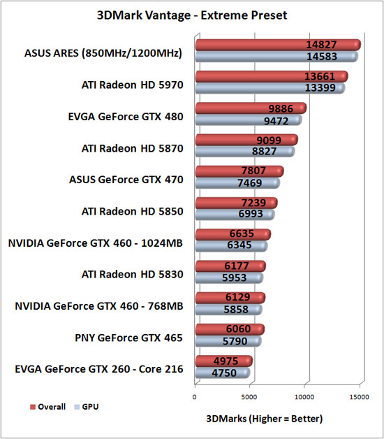 3DMark Vantage Benchmark Results