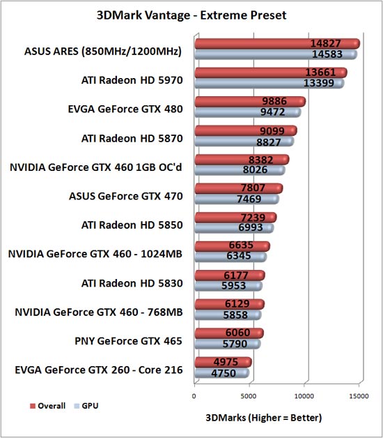 NVIDIA GeForce GTX 460 Video Card Vantage Overclock