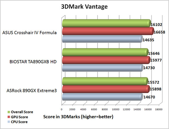 3dMark Vantage Benchmark Results