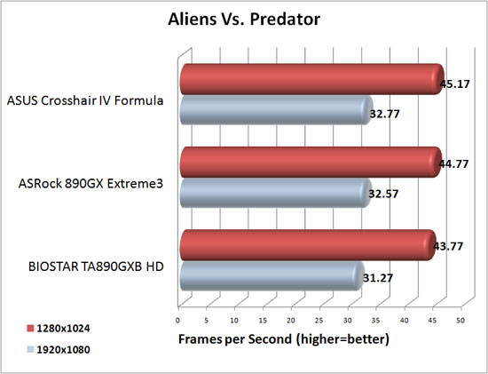 Aliens Vs. Predator Benchmark Results