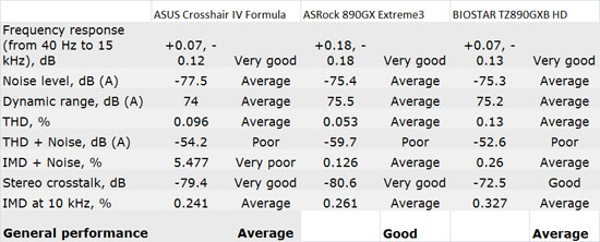 RightMark Audio Analyzer Results