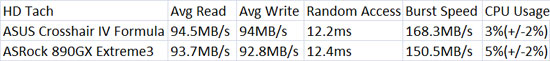 ASUS Crosshair IV Formula USB3 HD Tach Benchmark Results