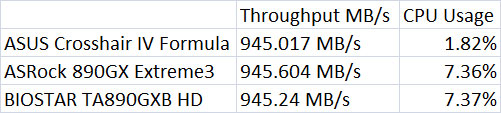 ASUS Crosshair IV Formula Network Throughput