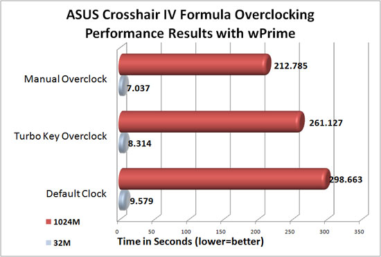 ASUS Crosshair IV Formula overclocking results with wPrime