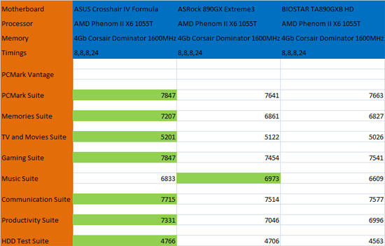 PC Mark Vantage Benchmark Results