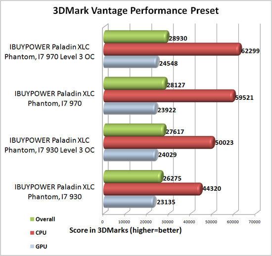 3dMark Vantage Benchmark Results