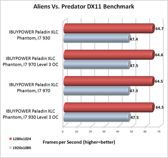 Aliens Vs. Predator Benchmark Results