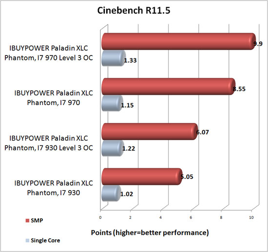 Cinebench R11.5 Benchmark Results