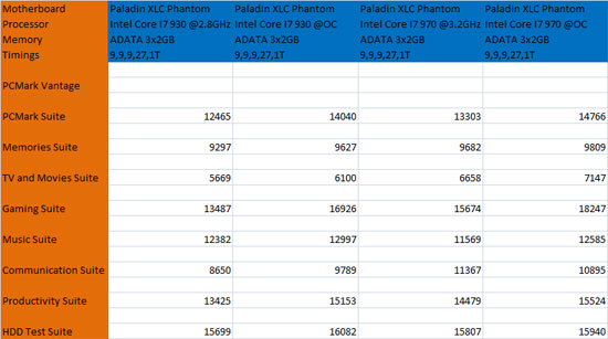 PC Mark Vantage Benchmark Results