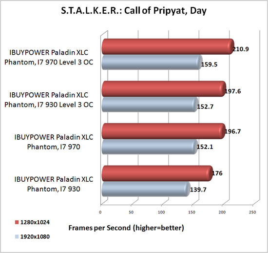 S.T.A.L.K.E.R. Call of Pripyat Benchmark Results