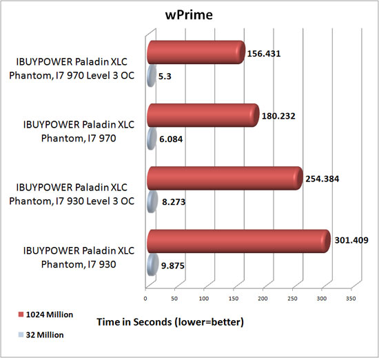 iBUYPOWER Paladin XLC Phantom wPrime Benchmark Results