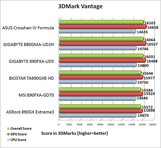 3dMark Vantage Benchmark Results