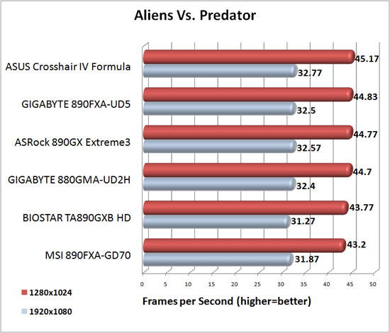 Aliens Vs. Predator Benchmark Results