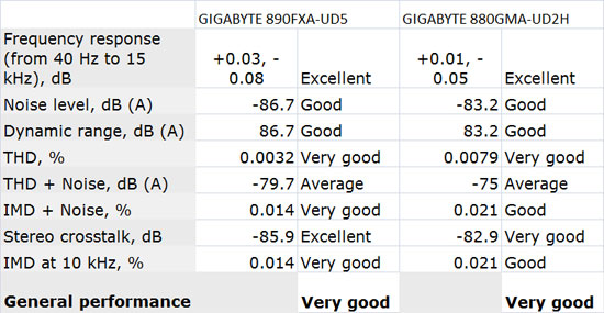 RightMark Audio Analyzer Results