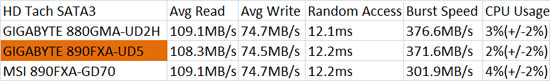 ASUS Crosshair IV Formula USB3 HD Tach Benchmark Results