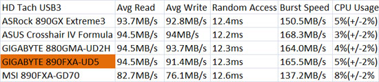 ASUS Crosshair IV Formula USB3 HD Tach Benchmark Results