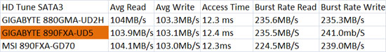 HD Tune Benchmark 
Results