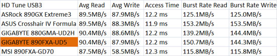 HD Tune Benchmark 
Results