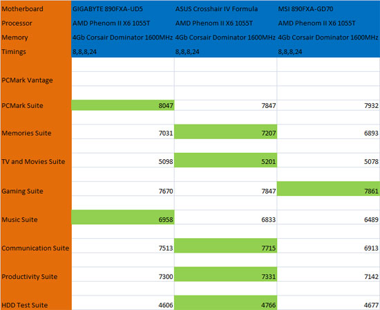 PC Mark Vantage Benchmark Results