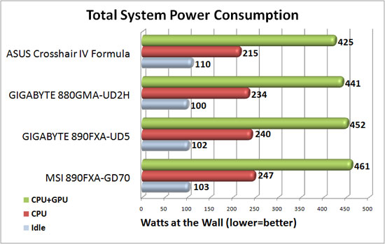 GIGABYTE 880GMA-UD2H System Power Consumption