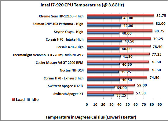 Corsair Hydro Series H70 CPU Cooler