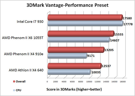 3dMark Vantage Benchmark Results