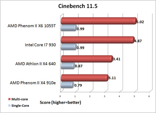 Cinebench R11.5 Benchmark Results