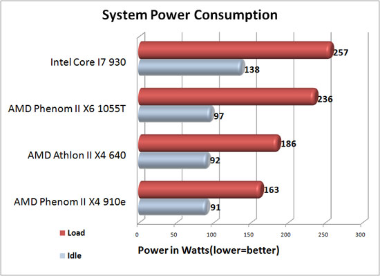 System Power Consumption