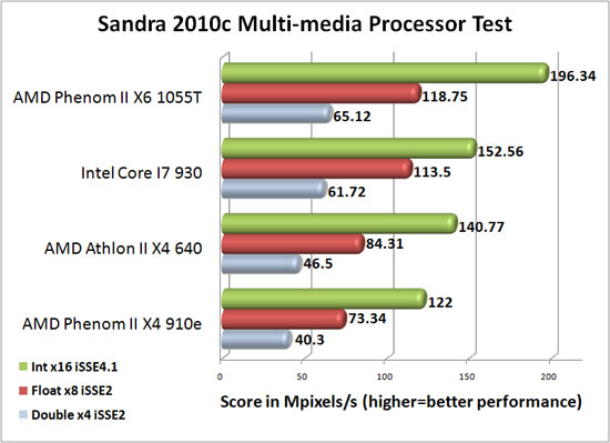 SiSoftware Sandra 2010c Multi-Media Processor Benchmark Results