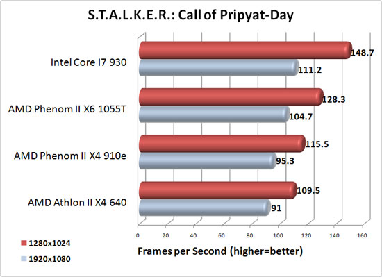 S.T.A.L.K.E.R. Call of Pripyat Benchmark Results