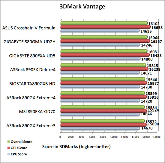 3dMark Vantage Benchmark Results