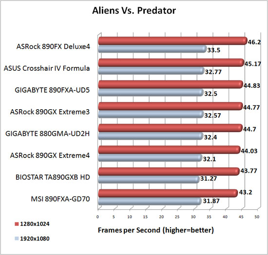 Aliens Vs. Predator Benchmark Results