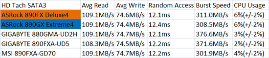 ASUS Crosshair IV Formula USB3 HD Tach Benchmark Results