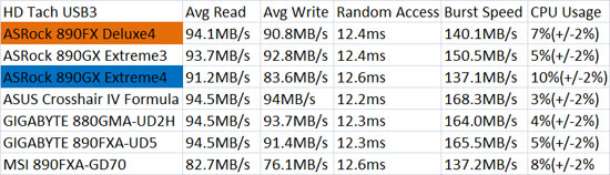 ASUS Crosshair IV Formula USB3 HD Tach Benchmark Results