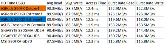 HD Tune Benchmark 
Results