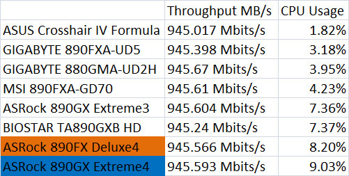 ASUS Crosshair IV Formula Network Throughput