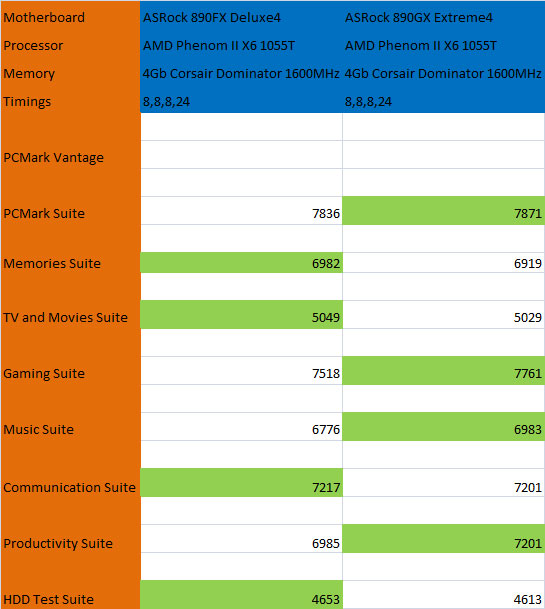 PC Mark Vantage Benchmark Results