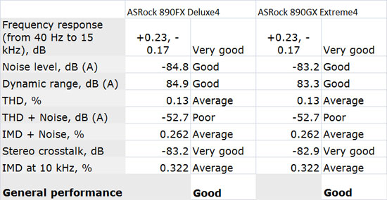 RightMark Audio Analyzer Results