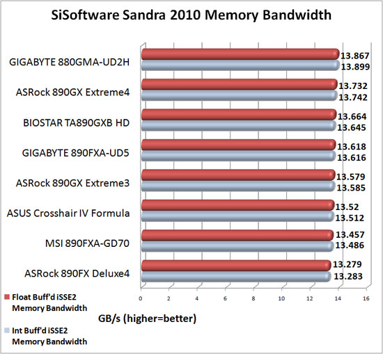 SiSoftware Sandra 2010