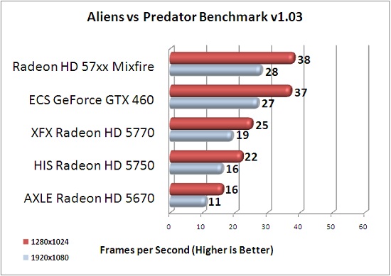 ECS GTX 460 1GB Aliens vs Predator Benchmark Results