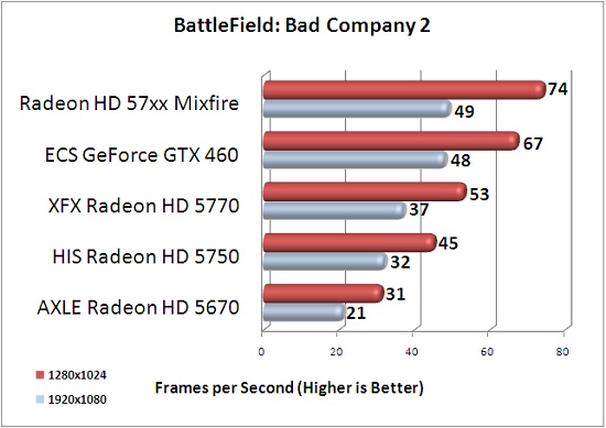 ECS GTX 460 1GB Battlefield: Bad Company 2 Benchmark Results