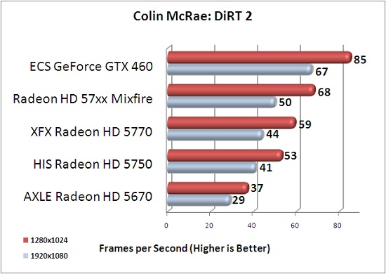 ECS GTX 460 1GB Colin McRae: DiRT 2 Benchmark Results
