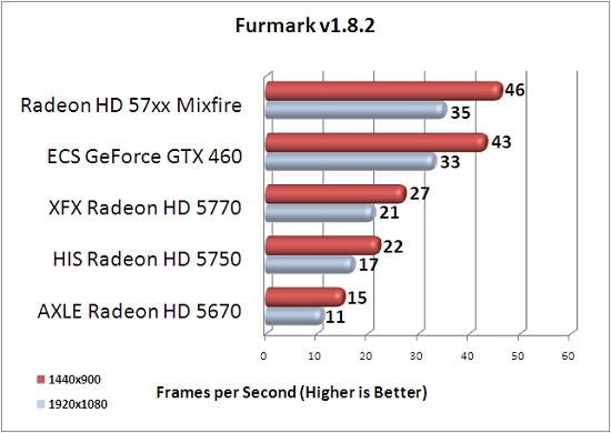 ECS GTX 460 1GB Furmark v1.8.2 Benchmark Results