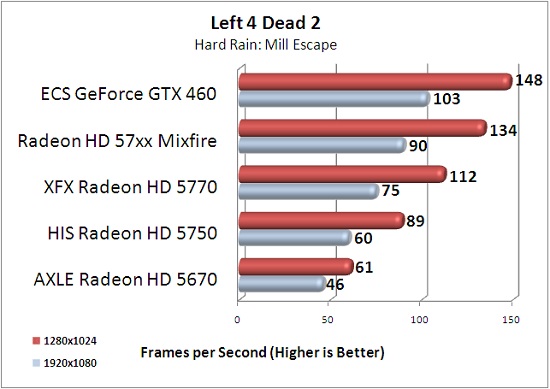 ECS GTX 460 1GB Left 4 Dead 2 Benchmark Results