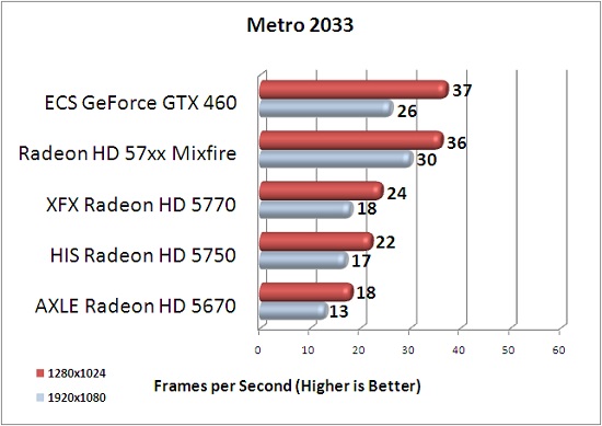 ECS GTX 460 1GB Metro 2033 Benchmark Results