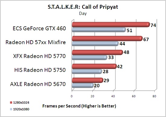 ECS GTX 460 1GB S.T.A.L.K.E.R: Call of Pripyat Day Scene Benchmark Results