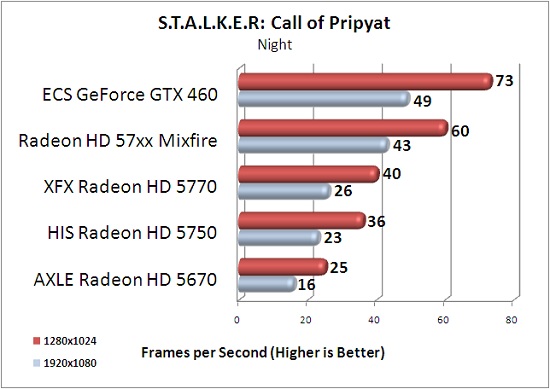 ECS GTX 460 1GB S.T.A.L.K.E.R: Call of Pripyat Night Scene Benchmark Results